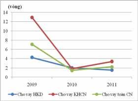Biểu đồ 2 10 Vòng quay vốn cho vay HKD tại ACB – CN Huế Không những thấp hơn 3