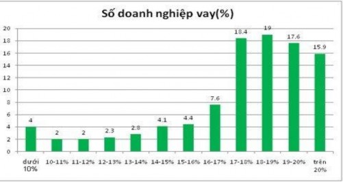 Biểu đồ 2 1 Mức lãi suất tín dụng đối với DN 8 tháng đầu năm 2012 Cuối 1