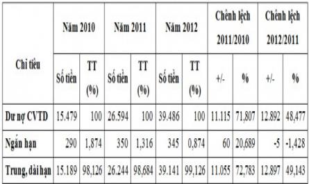 Tỷ Trọng Dư Nợ Cvtd Tại Chi Nhánh Giai Đoạn 2010-2012