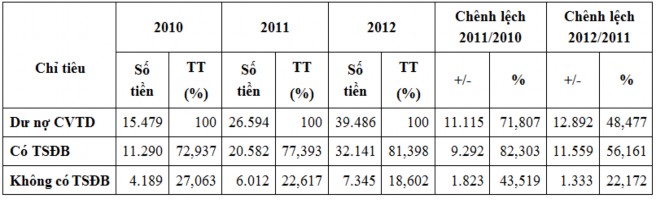 Nguồn Phòng tín dụng NHNo  PTNT CN Nam Sông Hương Trong những năm gần đây do 2