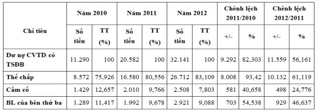 Nguồn Phòng tín dụng NHNo  PTNT CN Nam Sông Hương Trong tổng dư nợ CVTD dư 3