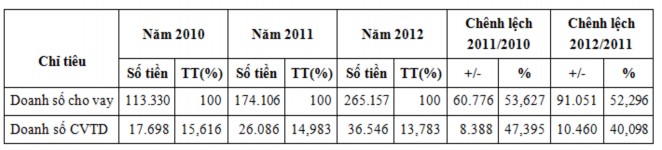 Nguồn Phòng tín dụng NHNo  PTNT CN Nam Sông Hương CVTD đóng vai trò quan trọng 4