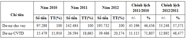 Nguồn Phòng tín dụng NHNo  PTNT CN Nam Sông Hương Nhìn vào bảng số liệu 5