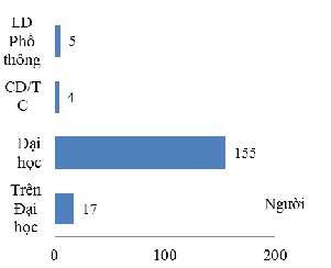 Biểu đồ 2 1 Tình hình lao động của VCB huế năm 2013 Nguồn Phòng tổng hợp 1