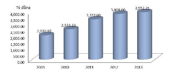 Biểu đồ 2 2 Tình hình tài sản nguồn vốn NH VCB Huế giai đoạn 2009 2013 Nguồn 2