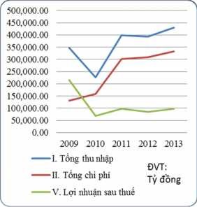2 1 1 2 3 Kết quả hoạt động kinh doanh Kết quả hoạt động kinh doanh là vấn 3