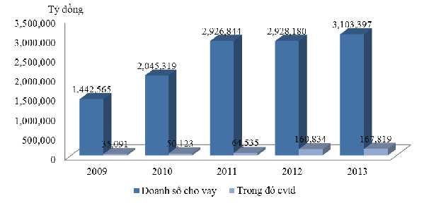 Biểu đồ 2 4 Doanh số tín dụng CVTD của VCB Huế qua 5 năm 2009 – 2013 Nguồn 4
