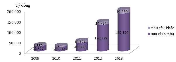 Biểu đồ 2 6 Doanh số thu nợ CVTD NH VCB Huế giai đoạn 2009 2013 Nguồn Báo cáo 2