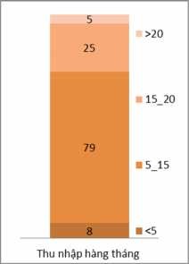 Biểu đồ 2 9 Thu nhập hàng tháng của khách hàng vay tiêu dùng Nguồn Kết quả 5