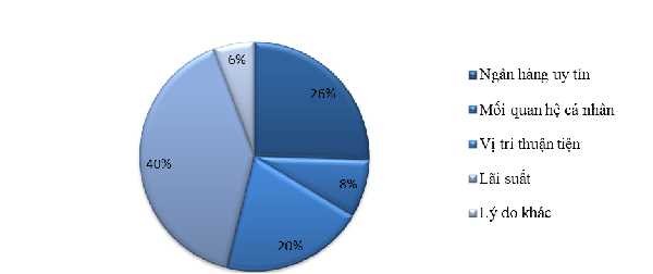 Nguồn Kết quả khảo sát Biểu đồ 2 10 Lý do chọn ngân hàng vay vốn Dựa 6
