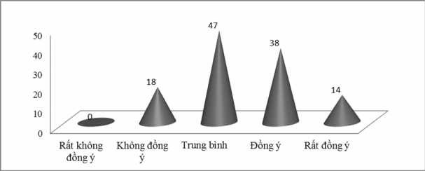 Biểu đồ 2 11 Mô tả đánh giá chất lượng CVTD tại NH của khách hàng Tuy 1