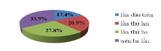 Biểu đồ 2 1 Tỷ lệ số lần vay vốn của hộ nông dân Trong số 115 khách hàng 1