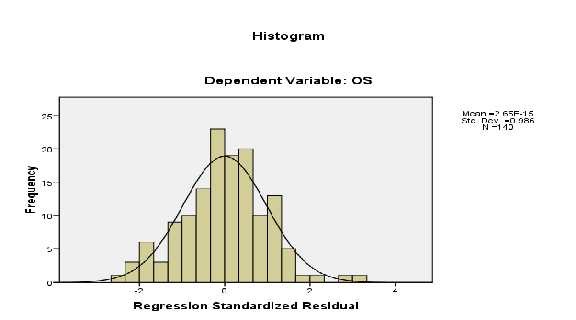 Biểu đồ 2 1 Biểu đồ phần dư chuẩn hóa của thang đo SERVPERF Trong phân tích 1