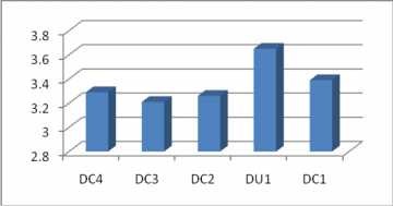 Biểu đồ 2 3 Giá trị Mean của các biến quan sát thuộc thành phần Đồng Cảm 1
