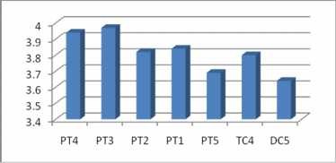 Biểu đồ 2 4 Giá trị Mean của các biến quan sát thuộc thành phần Phương tiện 2