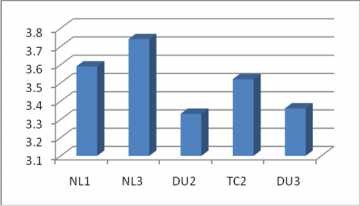 Biểu đồ 2 5 Giá trị Mean của các biến quan sát thuộc thành phần Năng lực 3