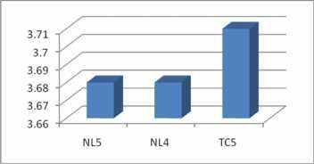Biểu đồ 2 6 Giá trị Mean của các biến quan sát thuộc thành phần Uy tín và 4