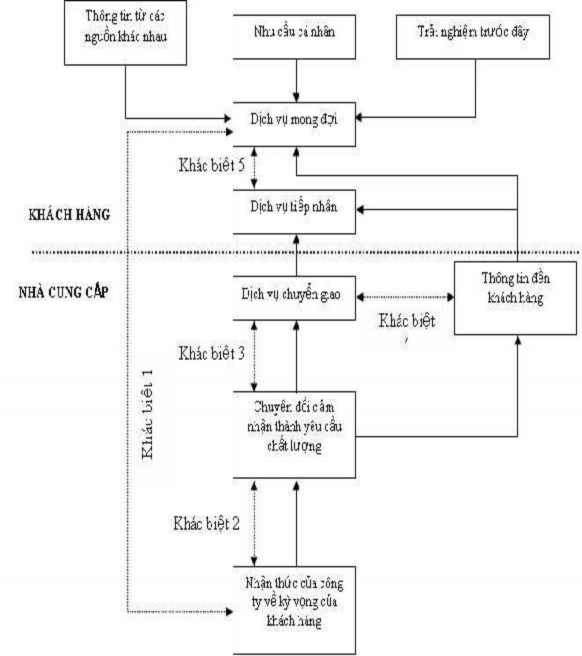 Bảng 2 5 khác biệt chất lượng dịch vụ Khác biệt 1 Khác biệt giữa mong đợi 1