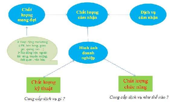 Sơ đồ 3 Mô hình chất lượng dịch vụ của Gronross Thang đo SERVPERF Parasuraman 2