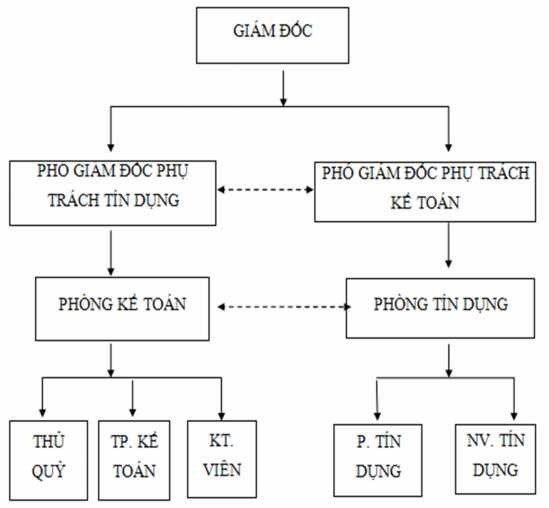 Hình 2 Cơ cấu tổ chức bộ máy chi nhánh Agribank Nam Sông Hương Ghi chú Quan 1