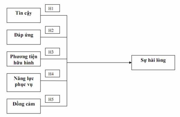 Hình 1 3 Mô hình chất lượng dịch vụ thẻ ATM Nghiên cứu này sử dụng mô hình 1