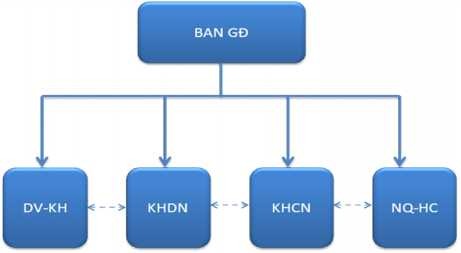 Sơ đồ 2 1 cơ cấu tổ chức Eximbank Huế Chú thích DV KH Phòng Dịch vụ 2