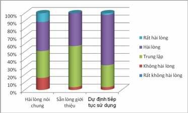 Bảng 2 31 Thống kê mô tả biến Quý khách dự định sử dụng thêm thẻ của 1