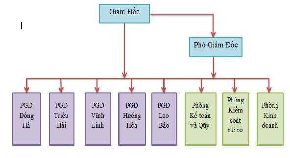 B Chức năng nhiệm vụ các phòng ban tại chi nhánh Phòng Kinh doanh Quản lý 1