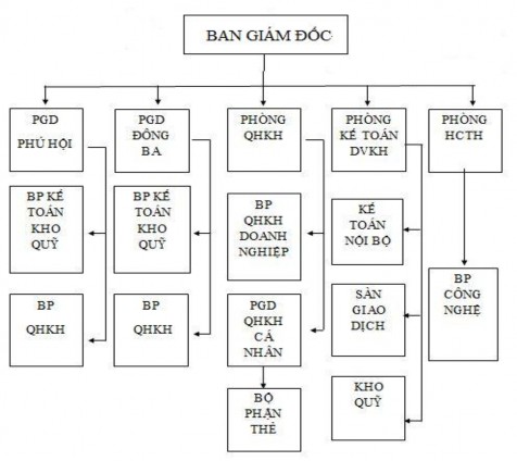 Hình 2 1 Sơ đồ tổ chức bộ máy quản lý của Ngân hàng TMCP Kỹ Thương Việt 2
