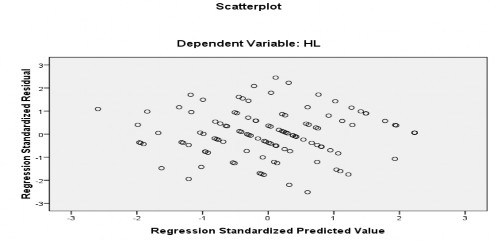Hình 2 2 Biểu đồ phần dư của mô hình hồi quy Biểu đồ phân tán giữa phần 1
