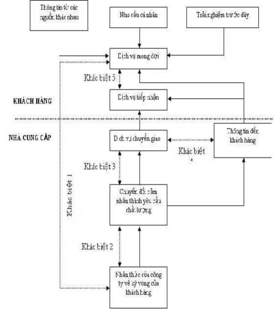 Hình 2 Mô hình năm khác biệt chất lượng dịch vụ Trong đó Khác biệt 1 Khác 4