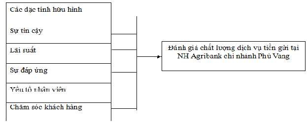 Hình 3 Mô hình nghiên cứu chất lượng dịch vụ tiền gửi Với ý nghĩa của 1