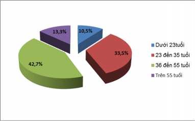 Hình 6 Cơ cấu về độ tuổi của mẫu điều tra Về nghề nghiệp và thu nhập 2