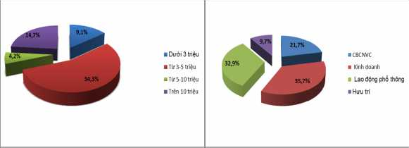 Hình 7 Cơ cấu về nghề nghiệp và thu nhập của mẫu điều tra Về thời gian 3