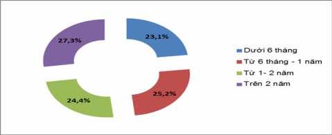 Hình 8 Cơ cấu về thời gian giao dịch của mẫu điều tra Trong số những khách 4