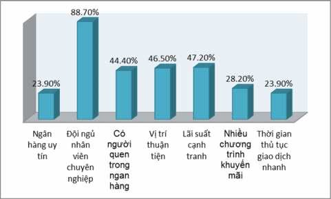 Hình 10 Lý do khách hàng lựa chọn NH để giao dịch Nhận xét Qua biểu đồ trên 6