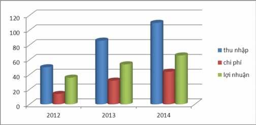 Biểu đồ 1 Kết quả hoạt động kinh doanh của VietinBank Hà Tĩnh Trong những năm 1