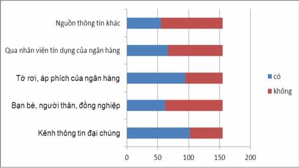 Nguồn kết quả điều tra Biểu đồ 2 Thống kê về kênh thông tin khách hàng 2