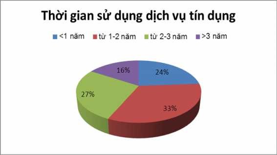 Nguồn kết quả điều tra Biểu đồ 3 Thống kê về thời gian sử dụng dịch 3