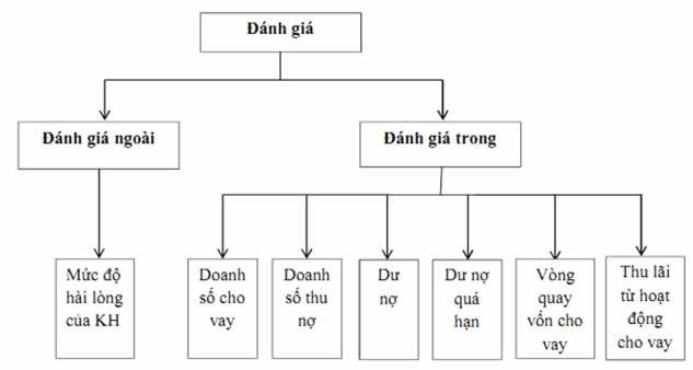 Sơ đồ 1 1 Mô hình đánh giá chất lượng hoạt động cho vay hộ sản xuất a 1