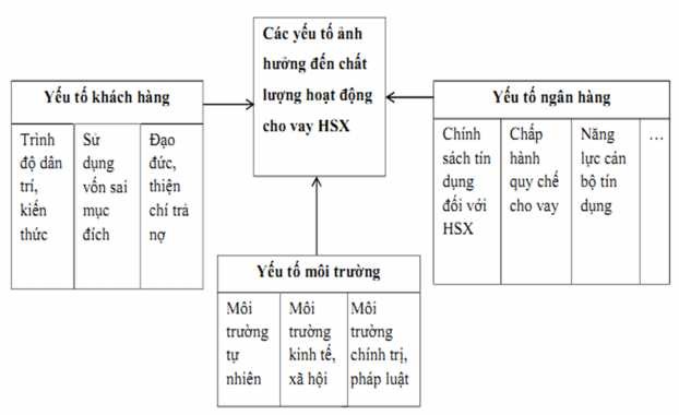 Sơ đồ 1 2 Các nhân tố ảnh hưởng đến chất lượng hoạt động cho vay HSX a 2
