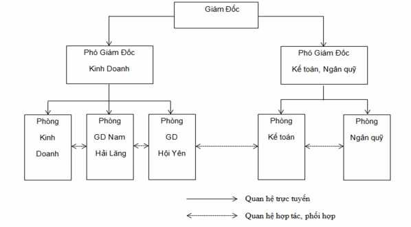 Sơ đồ 2 1 Sơ đồ tổ chức hoạt động tại NHNo Hải Lăng Nguồn NHNo Hải 1
