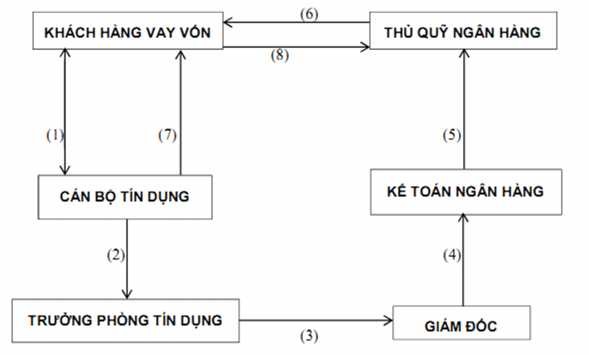 Sơ đồ 2 2 Quy trình cho vay tại NHNo Hải Lăng Nguồn NHNo Hải Lăng Giải 2
