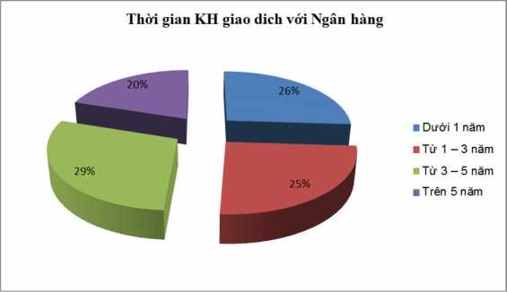 Nguồn xử lý số liệu SPSS và Excel Hình 2 7 Biểu đồ thời gian KH giao dịch 1