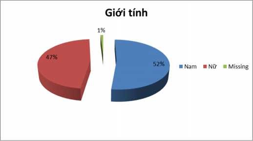 Nguồn xử lí dữ liệu bằng SPSS và Excel Hình 2 8 Biểu đồ về giới tính 2