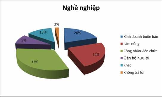 Nguồn xử lý số liệu SPSS và Excel Hình 2 10 Biểu đồ Cơ cấu nghề nghiệp 4