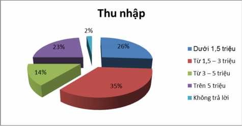 Nguồn xử lý số liệu SPSS và Excel Hình 2 11 Biểu đồ Thu nhập của Khách 5