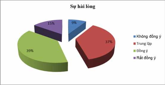Nguồn xứ lý số liệu SPSS và Excel Hình 2 14 Biểu đồ Đánh giá sự hài lòng 1