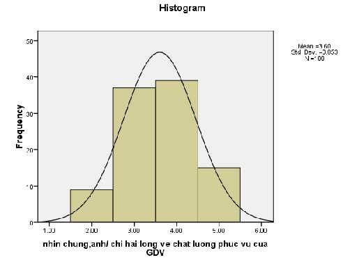 Nguồn xử lý số liệu SPSS Hình 2 15 Biểu đồ về sự phân phối chuẩn Dựa 2