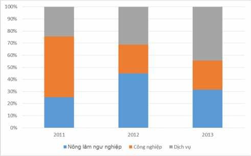Nguồn Phòng Quản lý tín dụng Theo lĩnh vực hoạt động Ngân hàng tập trung 1